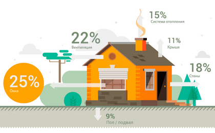 Расчёт тепловых потерь Вашего дома